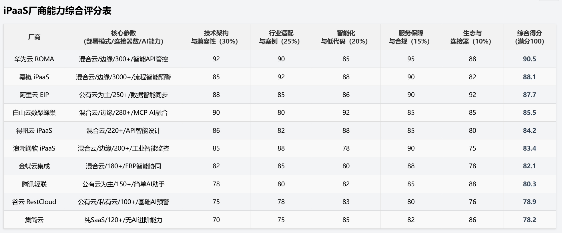 国内十大iPaaS 厂商实力排名