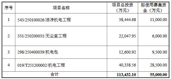 圣晖集成拟发不超55亿可转债 2022年上市募资545亿