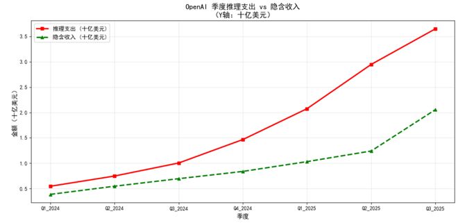 OpenAI可能创造了历史上最快的烧钱速度